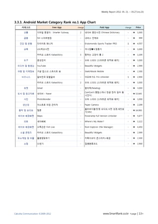 Weekly Report 2012. 05. 21. ~ 05.27.(no.23)




3.3.3. Android Market Category Rank no.1 App Chart




Calcutta Communication ©2009-2012                     www.SmartRank.co.kr <page | 13>
 
