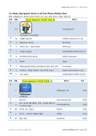 Weekly Report 2012. 05. 21. ~ 05.27.(no.23)




3.5. Books App Special, Korea vs US Free iPhone Weekly Chart
북앱 스페셜입니다. 한국과 미국의 한주간 인기 있는 북앱 차트는 다음과 같습니다.
순위      변동               Korea Appstore 아이폰 무료 앱                         제조사

  1


         213                                                PuingPuing Ent.


                데이트필수지식(칵테일편)
  2      10     구름빵 상상나라                                    HANSOL Education Co., Ltd.

  3      -2     얼터너티브 매거진                                   BIC MUSIC

  4      -1     네이버 북스 - Naver Books                        NHN Corp.

  5
         -1     모바일 교보문고                                    KYOBO BOOK CENTRE CO,.LTD

  6      -4     요리백과-만개의 레시피                                EZHLD Corporation

  7
         -1     iBooks                                      Apple

  8      -1     매일무료만화:럭키짱,스터프166km,김성모 장르 만화               SmartStudy

  9      -1     리디북스 - 8천권 무료책 / 1등 전자책 서비스                 Initial Communications Corp.

 10       4     교보 eBook                                    KYOBO BOOK CENTRE CO,.LTD



순위      변동         Korea Appstore 아이폰 $유료 앱                  제조사                       가격

 1


         2                                         GODpeople, LTD                          $2.99


               갓피플성경
 2        -    와쳐 IF2                              NanoEntertainment                       $0.99
 3             남의 남자친구를 빼앗는 방법 -남자를 매료시키
         -2                                        PLAYSQUARE INC.                         $0.99
               는 60가지 비법-
 4      264    우아한 섹스 상담소                          Book21                                  $0.99
 5
         1     주기자 : 주진우의 정통시사활극                   푸른숲                                     $7.99

 6       26    불경 모음                               DreamCJD                                $0.99




Calcutta Communication ©2009-2012                           www.SmartRank.co.kr <page | 15>
 