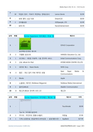 Weekly Report 2012. 05. 21. ~ 05.27.(no.23)



    7
         18    작업의 정석 - PUA가 추천하는 연애교과서             Lemon Bomb                              $2.99

    8     -    세계 명작 소설 51편                         DreamCJD                                $0.99
    9    2     갓피플성경                                GODpeople, LTD                          $2.99
    10    -    와쳐 IF2                               NanoEntertainment                       $0.99
.




순위       변동              Korea Appstore 아이패드 무료 앱                         제조사




    1     -                                               EZHLD Corporation


                요리백과-만개의 레시피

    2     3     구름빵 상상나라                                  HANSOL Education Co., Ltd.

    3     1     리디북스 - 8천권 무료책 / 1등 전자책 서비스               Initial Communications Corp.

    4     3     교보 eBook for iPad                         KYOBO BOOK CENTRE CO,.LTD


    5     1     네이버 북스 - Naver Books                      NHN Corp.

                                                          Next        Paper       Media         &
    6    -3     탭진 - 최신 잡지 무료 매거진 포털
                                                          Communications

    7     2     iBooks                                    Apple


    8     -     노블레스 매거진 (Noblesse Magazine)              Noblesse Media International

    9     1     알라딘eBook                                  Aladdin Communication

    10   -8     예스24 eBook 전자책 리더 2.0                     예스24



    순위   변동              Korea Appstore 아이패드 $유료 앱                  제조사                  가격




    1     -                                                  TouchInside                  $0.99


                Tips for 아이패드달인HD
    2     1     주기자 : 주진우의 정통시사활극                            푸른숲                          $7.99

    3     1     디럭스성경찬송 (한글/NIV드라마성경 + 성경/영한사전 +             AppBank                     $27.99



Calcutta Communication ©2009-2012                         www.SmartRank.co.kr <page | 16>
 