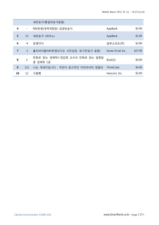 Weekly Report 2012. 05. 21. ~ 05.27.(no.23)



                새찬송가/통일찬송가음원)

    4     -     NIV한영(개역개정판) 성경찬송가                    AppBank                      $5.99

    5    13     새찬송가 (피아노)                            AppBank                      $1.99

    6    -4     운명이다                                  글루소프트(주)                     $3.99

    7    -1     홀리바이블(NIV한영오디오 사전성경, 새·구찬송가 음원)       Korea N.net Inc.            $27.99

                만화로 읽는 경제학1-정갑영 교수의 만화로 읽는 알콩달
    8     2                                           Book21                       $4.99
                콩 경제학 1권
    9    121    나는 개새끼입니다 : 국민이 광고주인 카피라이터 정철의        ThinkCube                    $4.99

    10   12     구름빵                                   Hancom, Inc.                 $5.99
.




Calcutta Communication ©2009-2012                  www.SmartRank.co.kr <page | 17>
 
