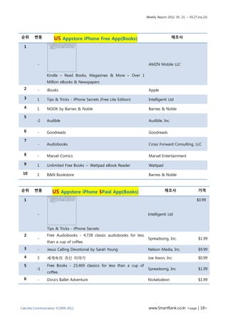 Weekly Report 2012. 05. 21. ~ 05.27.(no.23)




순위      변동          US Appstore iPhone Free App(Books)                                 제조사

  1



          -                                                            AMZN Mobile LLC

                Kindle – Read Books, Magazines & More – Over 1
                Million eBooks & Newspapers
  2       -     iBooks                                                 Apple

  3       1     Tips & Tricks - iPhone Secrets (Free Lite Edition)     Intelligenti Ltd

  4       1     NOOK by Barnes & Noble                                 Barnes & Noble

  5
         -2     Audible                                                Audible, Inc.

  6       -     Goodreads                                              Goodreads

  7
          -     Audiobooks                                             Cross Forward Consulting, LLC

  8       -     Marvel Comics                                          Marvel Entertainment

  9       1     Unlimited Free Books – Wattpad eBook Reader            Wattpad

 10       1     B&N Bookstore                                          Barnes & Noble


순위      변동         US Appstore iPhone $Paid App(Books)                            제조사                     가격

  1                                                                                                      $0.99


          -                                                            Intelligenti Ltd


                Tips & Tricks - iPhone Secrets
  2             Free Audiobooks - 4,728 classic audiobooks for less
          -                                                            Spreadsong, Inc.                   $1.99
                than a cup of coffee.
  3       -     Jesus Calling Devotional by Sarah Young                Nelson Media, Inc.                 $9.99
  4       3     세게속의 귀신 이야기                                            Joe Kwon, Inc                      $0.99
  5             Free Books - 23,469 classics for less than a cup of
         -1                                                            Spreadsong, Inc.                   $1.99
                coffee.
  6       -     Dora's Ballet Adventure                                Nickelodeon                        $1.99




Calcutta Communication ©2009-2012                                      www.SmartRank.co.kr <page | 18>
 