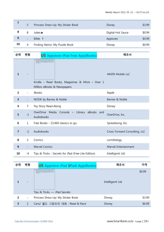 Weekly Report 2012. 05. 21. ~ 05.27.(no.23)



  7
          5     Princess Dress-Up: My Sticker Book                           Disney                             $3.99

  8       8     Jokes★                                                       Digital Hot Sauce                  $0.99
  9       -     Bible ✝                                                      Apptures                           $0.99
 10       4     Finding Nemo: My Puzzle Book                                 Disney                             $0.99


순위      변동            US Appstore iPad Free App(Books)                                        제조사




  1       -                                                                  AMZN Mobile LLC

                Kindle – Read Books, Magazines & More – Over 1
                Million eBooks & Newspapers

  2       -     iBooks                                                       Apple

  3       -     NOOK by Barnes & Noble                                       Barnes & Noble

  4       7     Toy Story Read-Along                                         Disney

                OverDrive Media      Console –      Library   eBooks and
  5      -1                                                                  OverDrive, Inc.
                Audiobooks

  6       1     Free Books - 23,469 classics to go.                          Spreadsong, Inc.


  7      -2     Audiobooks                                                   Cross Forward Consulting, LLC


  8       2     Comics                                                       comiXology

  9       -     Marvel Comics                                                Marvel Entertainment

 10      -4     Tips & Tricks - Secrets for iPad (Free Lite Edition)         Intelligenti Ltd



순위      변동          US Appstore iPad $Paid App(Books)                                 제조사                      가격

                                                                                                             $0.99


  1       -                                                                Intelligenti Ltd


                Tips & Tricks — iPad Secrets
  2       -     Princess Dress-Up: My Sticker Book                         Disney                               $3.99

  3       2     Cars2 월드 그랑프리 대회 : Read & Race                             Disney                               $6.99




Calcutta Communication ©2009-2012                                            www.SmartRank.co.kr <page | 19>
 