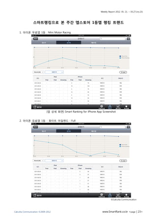 Weekly Report 2012. 05. 21. ~ 05.27.(no.23)




                 스마트랭킹으로 본 주간 앱스토어 1등앱 랭킹 트랜드

    1. 아이폰 무료앱 1등 : Mini Motor Racing




                             [앱 상세 화면] Smart Ranking for iPhone App Screenshot


    2. 아이폰 유료앱 1등 : 화이트 아일랜드 : Full




                                                                             ©Calcutta Communication




Calcutta Communication ©2009-2012                                   www.SmartRank.co.kr <page | 23>
 