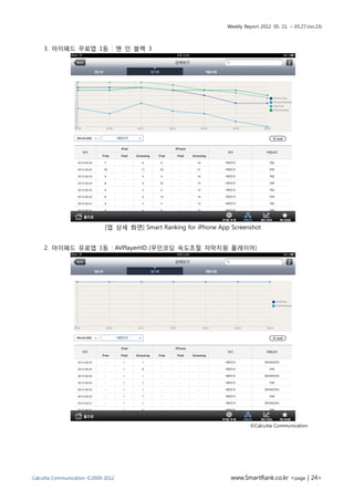 Weekly Report 2012. 05. 21. ~ 05.27.(no.23)



    3. 아이패드 무료앱 1등 : 맨 인 블랙 3




                             [앱 상세 화면] Smart Ranking for iPhone App Screenshot


    2. 아이패드 유료앱 1등 : AVPlayerHD (무인코딩 속도조절 자막지원 플레이어)




                                                                             ©Calcutta Communication




Calcutta Communication ©2009-2012                                   www.SmartRank.co.kr <page | 24>
 