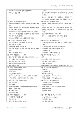 Weekly Report 2012. 05. 21. ~ 05.27.(no.23)



∙    [Entertainment] Oldify (엔터케인먼트1위)                       료2위)
∙    [Lifestyle] 긴급 요청                                   ∙   [Lifestyle] M25(아이패드/무료 라이프스타일, 뉴스스탠
                                                             드 1위)
                                                         ∙   [Travel]숲으로 갈까 HD - 휴양림과 수목원으로 떠나
                                                             자! 여행정보 1500개(아이패드 여행 유료1위,무료3위)
[3월 4주차 추천앱][Report no.14]                               [3월 3주차 추천앱][Report no.13]
∙    [Game] Angry Birds Space HD (아이폰, 아이패드 유료           ∙   [Game] Chicken Revolution : Warrior (아이폰 무료 1
     1위)                                                     위)
∙    [Utility] 아이패드용 계산기 Calc Pro HD Free (아이패           ∙   [Music] 음악 무료 다운로더(아이폰2위, 아이패드 2위)
     드 무료 유틸리티 1위)                                       ∙   [Utility] 미션알람시계 : All in One - 아침 기상 100%
∙    [Social Networking] 카카오스토리(아이폰 무료 1위)                   보장
∙    [Education] [마법천자문] 급수한자의 종결자 HD(아이                 ∙   [Sports] 2012프로야구(스포츠 1위)
     패드 교육1위, 전체 6위)                                     ∙   [Productivity] 한컴오피스 뷰어 아이폰에디션
∙    [Finance] KB국민카드 모바일홈(아이폰 10위)
    [3월 2주차 추천앱](Report no.12)                           [3월 1주차 추천앱] (Report no.11)
∙    기똥찬문자음+벨소리+무료벨 (아이폰2위)                              ∙   조용한카메라-그리고 셀카 좌우 반전 자동저장(아이폰
∙    우울증테스트 –DSSS-                                           1위)
∙    Hamburger Maker - Pocket KFC                        ∙   스타드러머(게임 아이폰4위, 아이패드2위)
∙    아이폰과 아이패드를 위한 무료 전체 화면의 개별적                         ∙   엠씨스퀘어 모바일M(아이폰유료, 건강)
     검색                                                  ∙   근육별운동법
∙    트렌드잇 매거진 Media it                                   ∙   출입국카드 : 여행출입국신고서
[2월 4주차 추천앱] (Report no.10)                              [2월 3주차 추천앱] (Report no.09)
∙    평생무료 영어 동영상 강의 트위스터TV(iPhone free)                  ∙ 격투
∙    아쿠아월드: Dream Aquarium                               ∙ MONOPOLY Hotels Electronic Arts
∙    피트니스 코치 (Piad iPhone)                               ∙ 갑자기말되는영어 문법세상
∙    팔라독(Paladog) (Piad iPhone)                          ∙ 구름빵 셋 for iPad
∙    올레 map for iPad                                     ∙ Move the Box (개발사: Bitchin' Games) (21개 국가 1위)
[2월 2주차 추천앱] (Report no.08)                              [2월 1주차 추천앱] (Report no.07)
∙    My Wallpaper Calendar                               ∙   한붓그리기
∙    ToonCamera                                          ∙   돌핀브라우저
∙    EveryON TV HD (iPad)                                ∙   Mini Motor Racing
∙    Star Warfare:Alien Invasion(iPhone 10위, iPad 10위)   ∙   톰의 러브레터 - Tom's Love Letters
∙     [PREMIUM] 슈퍼스타K Mobile (iPad 10위)                  ∙   말하는 코코몽 – Talking Cocomong
[1 월 5 주차 추천앱] (Report no.06)                            [1월 4주차 추천앱] (Report no.05)
∙    나를닮은캐릭터                                             ∙   요리백과-만개의 레시피(book)
∙    점쟁이흑룡                                               ∙   이름짓기(lifestyle)
∙    Music Radio Alarm Clock-MP3/Radio/Nature Sound      ∙   i그룹 연락처+스피드다이얼(productivity)
     Alarm + Sleep Timer                                 ∙   BackStab(game)
∙    빵 터지는 만화                                            ∙   iTunes U (iPad)
∙    Kingdom Rush™
[1월 3주차 추천앱] (Report no.04)                              [1 월 2 주차 추천 앱] (Report no.03)
∙    [무료]2012 무한도전 달력                                    ∙   AngerOfStick2: Intro( J-park)
∙    타로 이야기                                              ∙   애무의정석 200+
∙    토익만점 티치터치7000 라이트                                   ∙   Self 휜다리 클리닉




Calcutta Communication ©2009-2012                                               www.SmartRank.co.kr <page | 26>
 