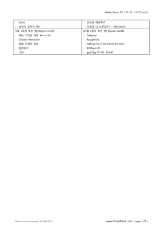 Weekly Report 2012. 05. 21. ~ 05.27.(no.23)



∙   Cytus                           ∙   오늘의 해외축구
∙   손바닥 삼국지 HD                      ∙   미래의 내 남편감은? – 심리테스트
[1월 1주차 추천 앱] (Report no.02)        [12월 4주차 추천 앱] (Report no.01)
∙   마담 그리샴 타로 Yes or No             ∙   iSafeplay
∙   Chicken Revolution              ∙   Angrybirds
∙   위플 가계부 무료                       ∙   Talking Pierre the Parrot for iPad
∙   한판맞고                            ∙   AVPlayerHD
∙   LINE                            ∙   숨은기능22가지 3S,4,4S




Calcutta Communication ©2009-2012                         www.SmartRank.co.kr <page | 27>
 