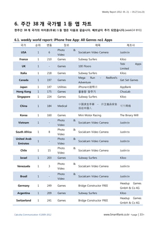 Weekly Report 2012. 05. 21. ~ 05.27.(no.23)




6. 주간 38 개 국가별 1 등 앱 차트
한주간 38 개 국가의 아이폰(무료) 1 등 앱은 다음과 같습니다. 베트남이 추가 되었습니다.(week14 부터)


6.1. weekly world report: iPhone free App: All Genres no1 Apps
     국가           순위        변동            장르                       제목                                  제조사
                                    Photo       &
     USA            1         6                     Socialcam Video Camera                     Justin.tv
                                    Video
    France          1        210    Games           Subway Surfers                             Kiloo
                                                                                               Tobi           Apps
      UK            1         -     Games           100 Floors
                                                                                               Limited
     Italia         1        218    Games           Subway Surfers                             Kiloo
                                                    Mega     Run         -      Redford's
    Canada          1        197    Games                                                      Get Set Games
                                                    Adventure
    Japan           1        147    Utilities       iPhoneの説明書                                 AppBank
 Hong Kong          1        175    Games           물용량 맞추기                                    ChusLab
  Singapore         1        224    Games           Subway Surfers                             Kiloo

                                                    中国求生手册           -       捍卫食品安全
     China          1        184    Medical                                                    可牛网络
                                                    强壮中国人

    Korea           1        160    Games           Mini Motor Racing                          The Binary Mill
                                    Photo       &
   Vietnam          1         -                     Socialcam Video Camera                     Justin.tv
                                    Video
                                    Photo       &
 South Africa       1         8                     Socialcam Video Camera                     Justin.tv
                                    Video
 United Arab                        Photo       &
                    1         -                     Socialcam Video Camera                     Justin.tv
   Emirates                         Video
                                    Photo       &
     Chile          1        15                     Socialcam Video Camera                     Justin.tv
                                    Video
     Israel         1        203    Games           Subway Surfers                             Kiloo

                                    Photo       &
  Venezuela         1         3                     Socialcam Video Camera                     Justin.tv
                                    Video

                                    Photo       &
     Brasil         1         -                     Socialcam Video Camera                     Justin.tv
                                    Video
                                                                                               Headup       Games
   Germany          1        249    Games           Bridge Constructor FREE
                                                                                               GmbH & Co KG
  Argentina         1        209    Games           Subway Surfers                             Kiloo
                                                                                               Headup       Games
 Switzerland        1        241    Games           Bridge Constructor FREE
                                                                                               GmbH & Co KG



Calcutta Communication ©2009-2012                                             www.SmartRank.co.kr <page | 33>
 