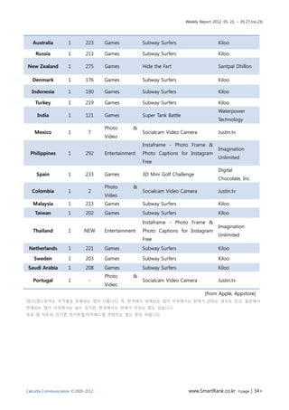 Weekly Report 2012. 05. 21. ~ 05.27.(no.23)




   Australia        1        223    Games           Subway Surfers                        Kiloo

    Russia          1        213    Games           Subway Surfers                        Kiloo

New Zealand         1        275    Games           Hide the Fart                         Santpal Dhillon

   Denmark          1        176    Games           Subway Surfers                        Kiloo

  Indonesia         1        190    Games           Subway Surfers                        Kiloo

    Turkey          1        219    Games           Subway Surfers                        Kiloo
                                                                                          Waterpower
     India          1        121    Games           Super Tank Battle
                                                                                          Technology
                                    Photo       &
    Mexico          1         7                     Socialcam Video Camera                Justin.tv
                                    Video
                                                    Instaframe - Photo Frame &
                                                                                          Imagination
  Philippines       1        292    Entertainment   Photo Captions for Instagram
                                                                                          Unlimited
                                                    Free
                                                                                          Digital
     Spain          1        233    Games           3D Mini Golf Challenge
                                                                                          Chocolate, Inc.
                                    Photo       &
  Colombia          1         2                     Socialcam Video Camera                Justin.tv
                                    Video
   Malaysia         1        213    Games           Subway Surfers                        Kiloo
    Taiwan          1        202    Games           Subway Surfers                        Kiloo
                                                    Instaframe - Photo Frame &
                                                                                          Imagination
   Thailand         1       NEW     Entertainment   Photo Captions for Instagram
                                                                                          Unlimited
                                                    Free
 Netherlands        1        221    Games           Subway Surfers                        Kiloo

   Sweden           1        203    Games           Subway Surfers                        Kiloo
 Saudi Arabia       1        208    Games           Subway Surfers                        Kiloo
                                    Photo       &
   Portugal         1         -                     Socialcam Video Camera                Justin.tv
                                    Video
                                                                                  [from Apple, Appstore]
[참고]앱스토어는 국가별로 판매되는 앱이 다릅니다. 즉, 한국에서 판매되는 앱이 미국에서는 판매가 안되는 경우도 있고, 일본에서
판매되는 앱이 미국에서는 살수 있지만, 한국에서는 판매가 안되는 앱도 있습니다.
유료 앱 차트의 인기앱 아이폰앱/아이패드앱 콘텐츠는 별도 문의 바랍니다.




Calcutta Communication ©2009-2012                                        www.SmartRank.co.kr <page | 34>
 