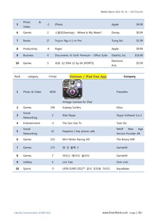 Weekly Report 2012. 05. 21. ~ 05.27.(no.23)




        Photo          &
  5                          -2          iPhoto                                           Apple                      $4.99
        Video

  6     Games                2           스왐피(Swampy) - Where Is My Water?                 Disney                     $0.99


  7     Books                17          Truyện Người Lớn Pro                             Trung Bui                  $1.99


  8     Productivity         -4          Pages                                            Apple                      $9.99

  9     Business             4           Documents To Go® Premium - Office Suite          DataViz, Inc.             $16.99

                                                                                          Electronic
 10     Games                5           피파 12 (FIFA 12 by EA SPORTS)                                                $5.99
                                                                                          Arts



Rank        category             change                Vietnam / iPad free App                           Company




  1     Photo & Video             NEW                                                            Presselite


                                                 Vintage Camera for iPad

  2     Games                     194            Subway Surfers                                  Kiloo

        Social
  3                                 3            iPad Skype                                      Skype Software S.a.r.l
        Networking

  4     Entertainment               -3           The Gioi Giai Tri                               Tuan Do

        Social                                                                                   NASP         New     Age
  5                                 35           freephoo | free phone calls
        Networking                                                                               Service Provider AB

  6     Games                     133            Mini Motor Racing HD                            The Binary Mill


  7     Games                     173            맨 인 블랙 3                                        Gameloft


  8     Games                       7            아이스 에이지: 빌리지                                    Gameloft

  9     Utilities                   4            Lich Viet                                       Dinh Linh

 10     Sports                      -5           UEFA EURO 2012™ 공식 프리뷰 가이드                      Aquafadas




Calcutta Communication ©2009-2012                                               www.SmartRank.co.kr <page | 36>
 