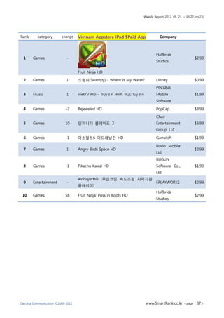 Weekly Report 2012. 05. 21. ~ 05.27.(no.23)




Rank       category       change    Vietnam Appstore iPad $Paid App              Company



                                                                               Halfbrick
  1     Games                -                                                                            $2.99
                                                                               Studios

                                    Fruit Ninja HD

  2     Games                1      스왐피(Swampy) - Where Is My Water?           Disney                     $0.99

                                                                               PPCLINK
  3     Music                1      VietTV Pro - Truyền Hình Trực Tuyến        Mobile                     $1.99
                                                                               Software

  4     Games               -2      Bejeweled HD                               PopCap                     $3.99

                                                                               Chair
  5     Games               10      인피니티 블레이드 2                                Entertainment              $6.99
                                                                               Group, LLC

  6     Games               -1      아스팔트6 아드레날린 HD                             Gameloft                   $1.99

                                                                               Rovio Mobile
  7     Games                1      Angry Birds Space HD                                                  $2.99
                                                                               Ltd.
                                                                               BUGUN
  8     Games               -1      Pikachu Kawai HD                           Software Co.,              $1.99
                                                                               Ltd
                                    AVPlayerHD (무인코딩 속도조절 자막지원
  9     Entertainment        -                                                 EPLAYWORKS                 $2.99
                                    플레이어)
                                                                               Halfbrick
 10     Games               58      Fruit Ninja: Puss in Boots HD                                         $2.99
                                                                               Studios




Calcutta Communication ©2009-2012                                         www.SmartRank.co.kr <page | 37>
 