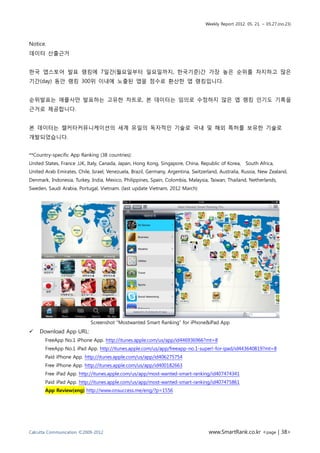 Weekly Report 2012. 05. 21. ~ 05.27.(no.23)



Notice.
데이터 산출근거


한국 앱스토어 발표 랭킹에 7일간(월요일부터 일요일까지, 한국기준)간 가장 높은 순위를 차지하고 많은
기간(day) 동안 랭킹 300위 이내에 노출된 앱을 점수로 환산한 앱 랭킹입니다.


순위발표는 애플사만 발표하는 고유한 차트로, 본 데이터는 임의로 수정하지 않은 앱 랭킹 인기도 기록을
근거로 제공합니다.


본 데이터는 캘커타커뮤니케이션의 세계 유일의 독자적인 기술로 국내 및 해외 특허를 보유한 기술로
개발되었습니다.


**Country-specific App Ranking (38 countries):
United States, France ,UK, Italy, Canada, Japan, Hong Kong, Singapore, China, Republic of Korea, South Africa,
United Arab Emirates, Chile, Israel, Venezuela, Brazil, Germany, Argentina, Switzerland, Australia, Russia, New Zealand,
Denmark, Indonesia, Turkey, India, Mexico, Philippines, Spain, Colombia, Malaysia, Taiwan, Thailand, Netherlands,
Sweden, Saudi Arabia, Portugal, Vietnam. (last update Vietnam, 2012 March)




                            Screenshot “Mostwanted Smart Ranking” for iPhone&iPad App
   Download App URL:
       FreeApp No.1 iPhone App. http://itunes.apple.com/us/app/id446936966?mt=8
       FreeApp No.1 iPad App. http://itunes.apple.com/us/app/freeapp-no.1-super!-for-ipad/id443640819?mt=8
       Paid iPhone App. http://itunes.apple.com/us/app/id406275754
       Free iPhone App. http://itunes.apple.com/us/app/id400182663
       Free iPad App. http://itunes.apple.com/us/app/most-wanted-smart-ranking/id407474341
       Paid iPad App. http://itunes.apple.com/us/app/most-wanted-smart-ranking/id407475861
       App Review(eng) http://www.onsuccess.me/eng/?p=1556




Calcutta Communication ©2009-2012                                                  www.SmartRank.co.kr <page | 38>
 