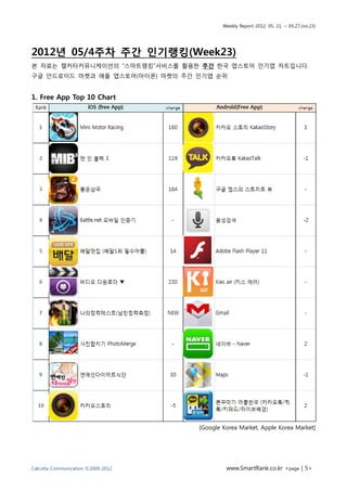 Weekly Report 2012. 05. 21. ~ 05.27.(no.23)




2012년 05/4주차 주간 인기랭킹(Week23)
본 자료는 캘커타커뮤니케이션의 “스마트랭킹”서비스를 활용한 주간 한국 앱스토어 인기앱 차트입니다.
구글 안드로이드 마켓과 애플 앱스토어(아이폰) 마켓의 주간 인기앱 순위


1. Free App Top 10 Chart




                                    [Google Korea Market, Apple Korea Market]




Calcutta Communication ©2009-2012            www.SmartRank.co.kr <page | 5>
 