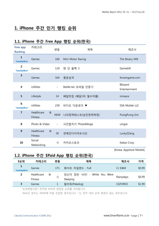 Weekly Report 2012. 05. 21. ~ 05.27.(no.23)




1. iPhone 주간 인기 랭킹 순위


1.1. iPhone 주간 Free App 랭킹 순위(한국)
Free app       카테고리
                                    변동                        제목                             제조사
Ranking

     1
               Games                160   Mini Motor Racing                         The Binary Mill
*weeklyBest

     2
               Games                119   맨 인 블랙 3                                  Gameloft
*weeklyBest

     3
               Games                164   풍운삼국                                      Koramgame.com

                                                                                    Blizzard
     4         Utilities             -    Battle.net 모바일 인증기
                                                                                    Entertainment

     5         Lifestyle            14    배달맛집 (배달1위 필수어플)                          innoace

     6
               Utilities            230   비디오 다운로더 ▼                                SSA Mobile LLC
*weeklyBest

     7         Healthcare      &
                                    NEW   나의정력테스트(남친정력측정)                           PuingPuing Ent.
               Fitness

     8         Photo & Video         -    사진합치기 PhotoMerge                          umgre

     9         Healthcare      &
                                    30    연예인다이어트식단                                 LuckyZZang.
               Fitness
               Social
    10                              -5    카카오스토리                                    Kakao Corp.
               Networking
                                                                               [Korea, Appstore Market]

1.2. iPhone 주간 $Paid App 랭킹 순위(한국)
   $순위             카테고리             변동                    제목                          제조사              가격
     1
              Games                 171   화이트 아일랜드 : Full                        CJ E&M                $0.99
*weeklyBest
     2        Healthcare      &           당신이 잠든 사이! - While You Were
                                    -1                                           Rainydays             $0.99
              Fitness                     Sleeping
     3        Games                  1    팔라독(Paladog)                           CGFORCE               $1.99
      *순위변동이란? 전주에 비하여 변경된 순위를 의미합니다.
         New인 경우는 300위에 처음 진입한 경우입니다 ‘-‘는 전주 대비 순위 변경이 없는 경우입니다.




Calcutta Communication ©2009-2012                                   www.SmartRank.co.kr <page | 7>
 