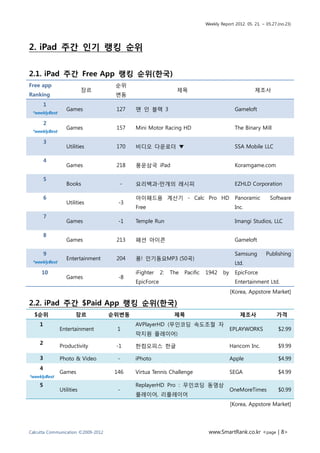 Weekly Report 2012. 05. 21. ~ 05.27.(no.23)




2. iPad 주간 인기 랭킹 순위


2.1. iPad 주간 Free App 랭킹 순위(한국)
Free app                             순위
                           장르                                 제목                                    제조사
Ranking                              변동
        1
                  Games              127   맨 인 블랙 3                                       Gameloft
 *weeklyBest

        2
                  Games              157   Mini Motor Racing HD                           The Binary Mill
 *weeklyBest

        3
                  Utilities          170   비디오 다운로더 ▼                                     SSA Mobile LLC

        4
                  Games              218   풍운삼국 iPad                                      Koramgame.com

        5
                  Books               -    요리백과-만개의 레시피                                   EZHLD Corporation

        6                                  아이패드용 계산기 - Calc Pro HD                        Panoramic         Software
                  Utilities           -3
                                           Free                                           Inc.
        7
                  Games               -1   Temple Run                                     Imangi Studios, LLC

        8
                  Games              213   패션 아이콘                                         Gameloft

        9                                                                                 Samsung         Publishing
                  Entertainment      204   퐁! 인기동요MP3 (50곡)
 *weeklyBest                                                                              Ltd.
     10                                    iFighter    2:   The   Pacific   1942    by    EpicForce
                  Games               -8
                                           EpicForce                                      Entertainment Ltd.
                                                                                         [Korea, Appstore Market]

2.2. iPad 주간 $Paid App 랭킹 순위(한국)
  $순위                  장르           순위변동                     제목                              제조사               가격
    1                                      AVPlayerHD (무인코딩 속도조절 자
               Entertainment          1                                                  EPLAYWORKS             $2.99
                                           막지원 플레이어)
    2
               Productivity          -1    한컴오피스 한글                                      Hancom Inc.            $9.99

    3          Photo & Video          -    iPhoto                                        Apple                  $4.99
    4
               Games                 146   Virtua Tennis Challenge                       SEGA                   $4.99
*weeklyBest
    5                                      ReplayerHD Pro : 무인코딩 동영상
               Utilities              -                                                  OneMoreTimes           $0.99
                                           플레이어, 리플레이어
                                                                                         [Korea, Appstore Market]




Calcutta Communication ©2009-2012                                            www.SmartRank.co.kr <page | 8>
 