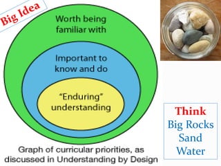 Think
Big Rocks
Sand
Water
 
