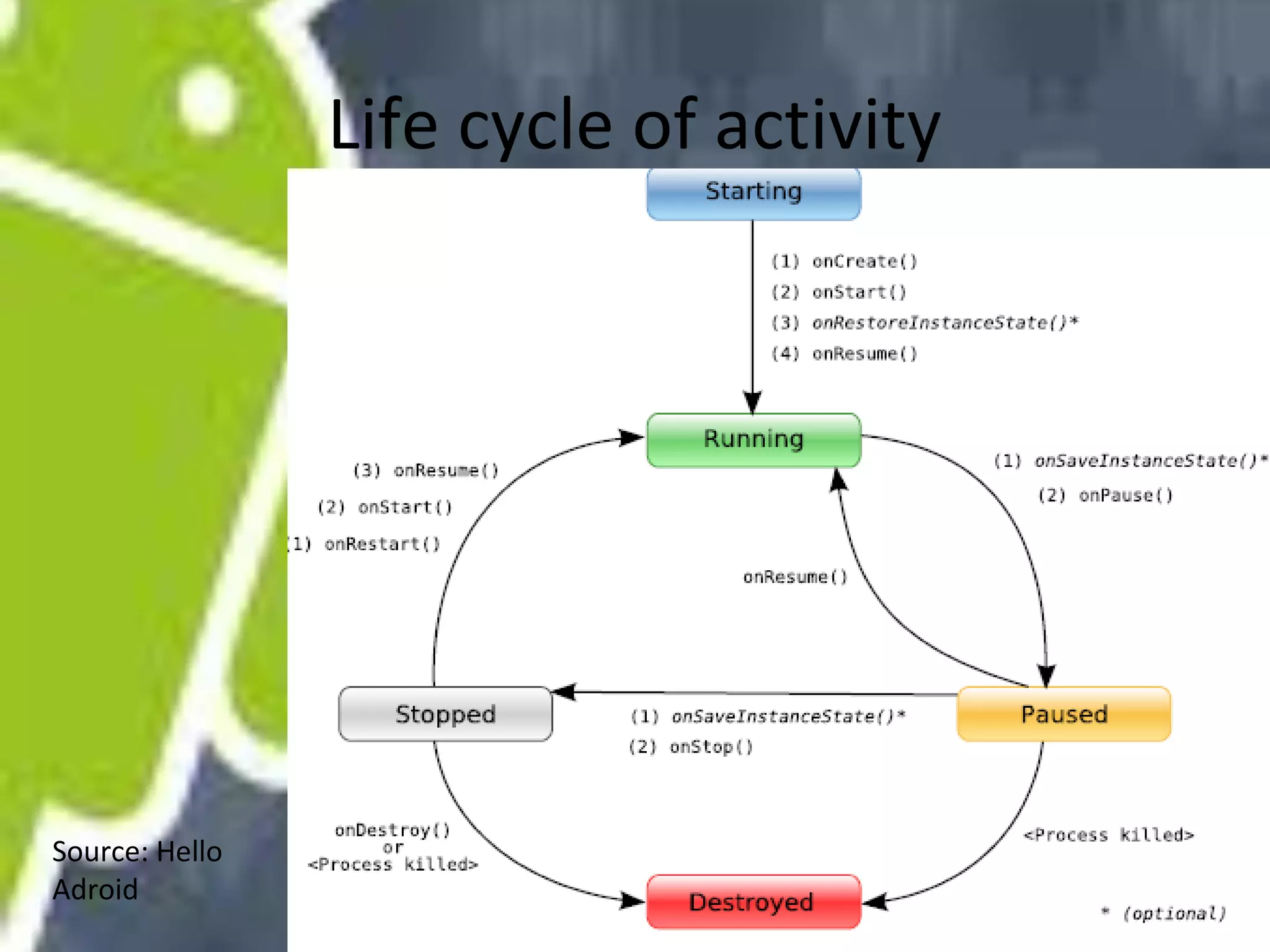 Life cycle of activity

Source: Hello
Adroid

 
