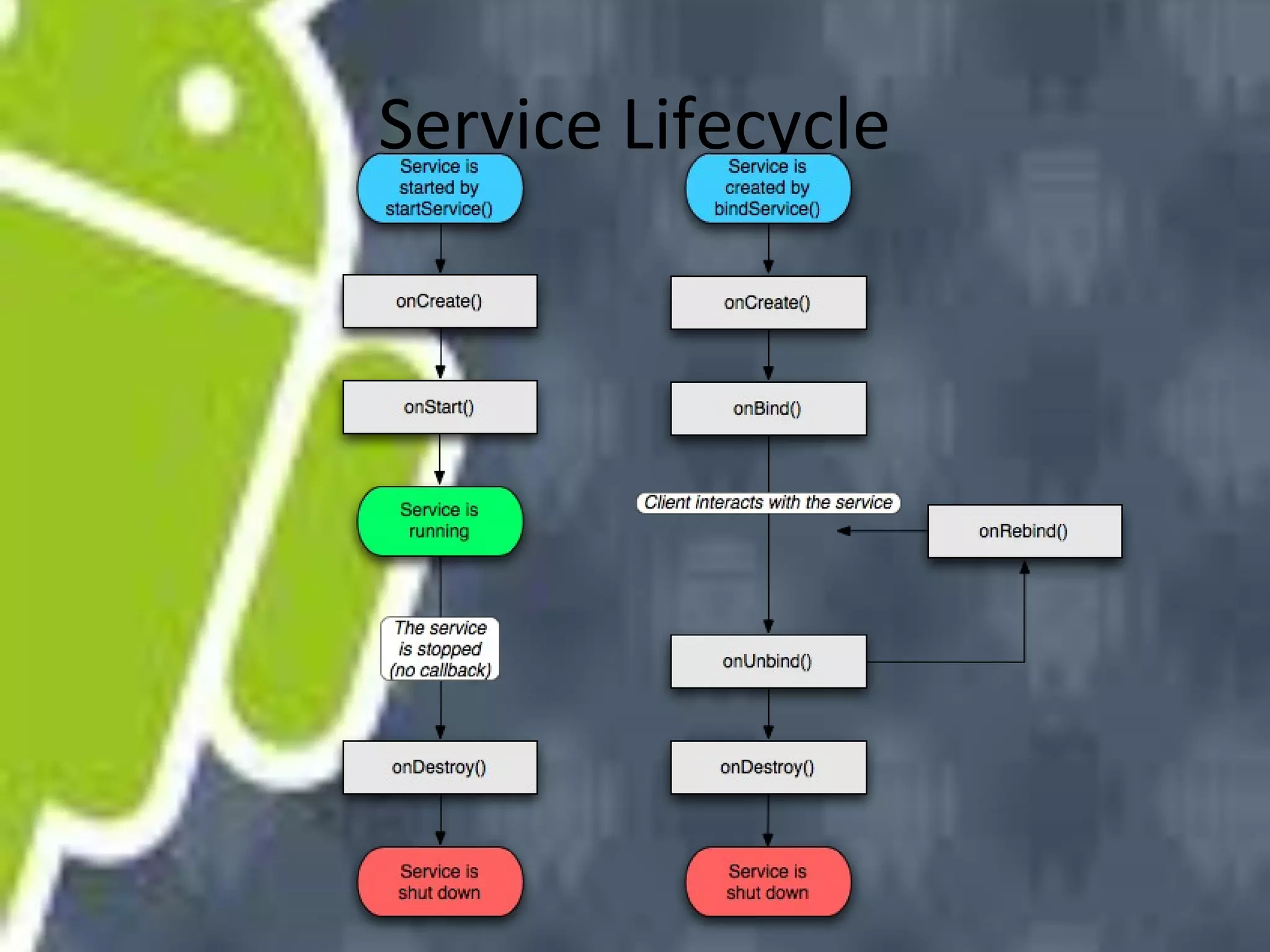 Service Lifecycle

 