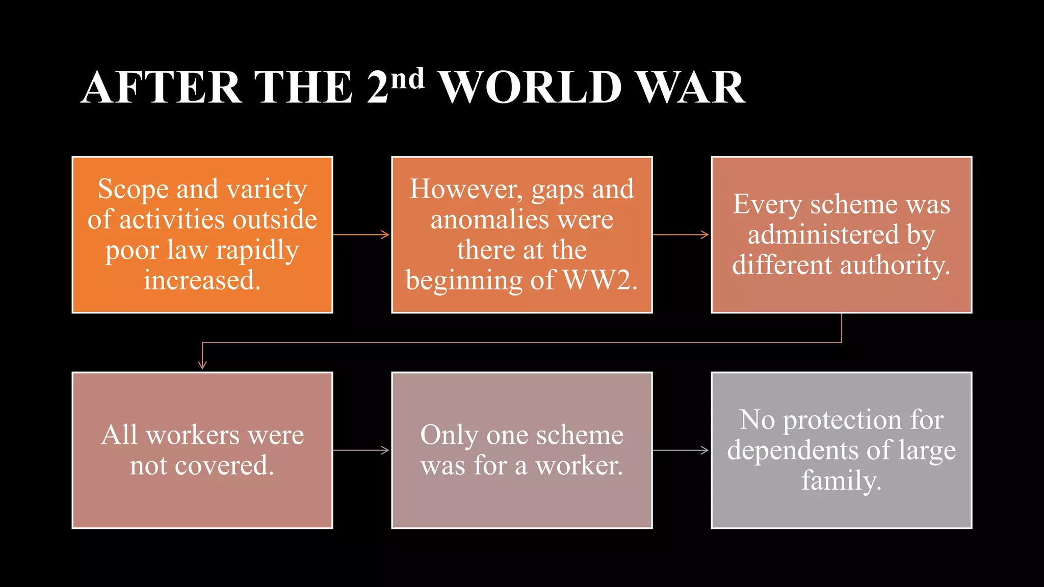 AFTER THE 2nd WORLD WAR
Scope and variety
of activities outside
poor law rapidly
increased.
However, gaps and
anomalies were
there at the
beginning of WW2.
Every scheme was
administered by
different authority.
All workers were
not covered.
Only one scheme
was for a worker.
No protection for
dependents of large
family.
 