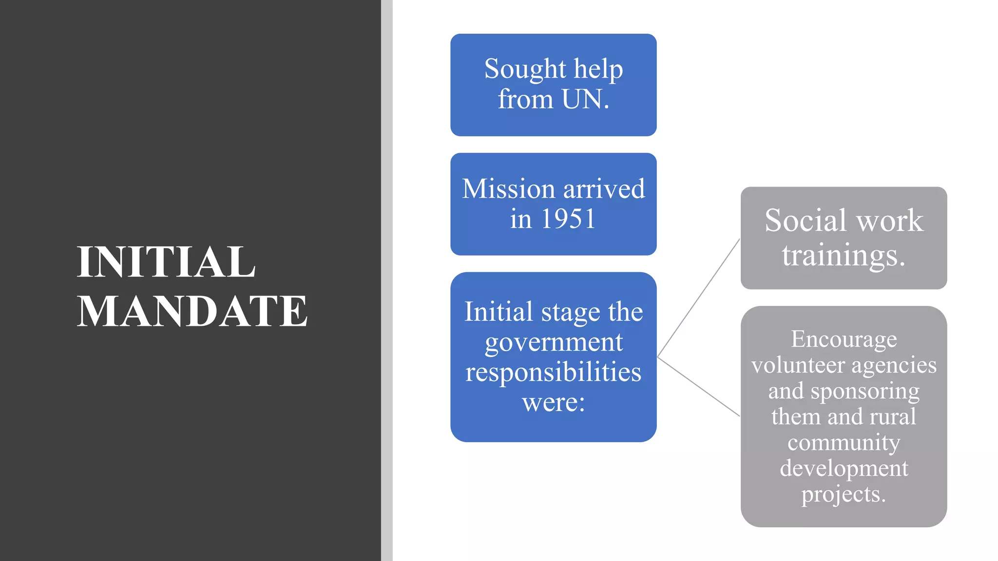 INITIAL
MANDATE
Sought help
from UN.
Mission arrived
in 1951
Initial stage the
government
responsibilities
were:
Social work
trainings.
Encourage
volunteer agencies
and sponsoring
them and rural
community
development
projects.
 