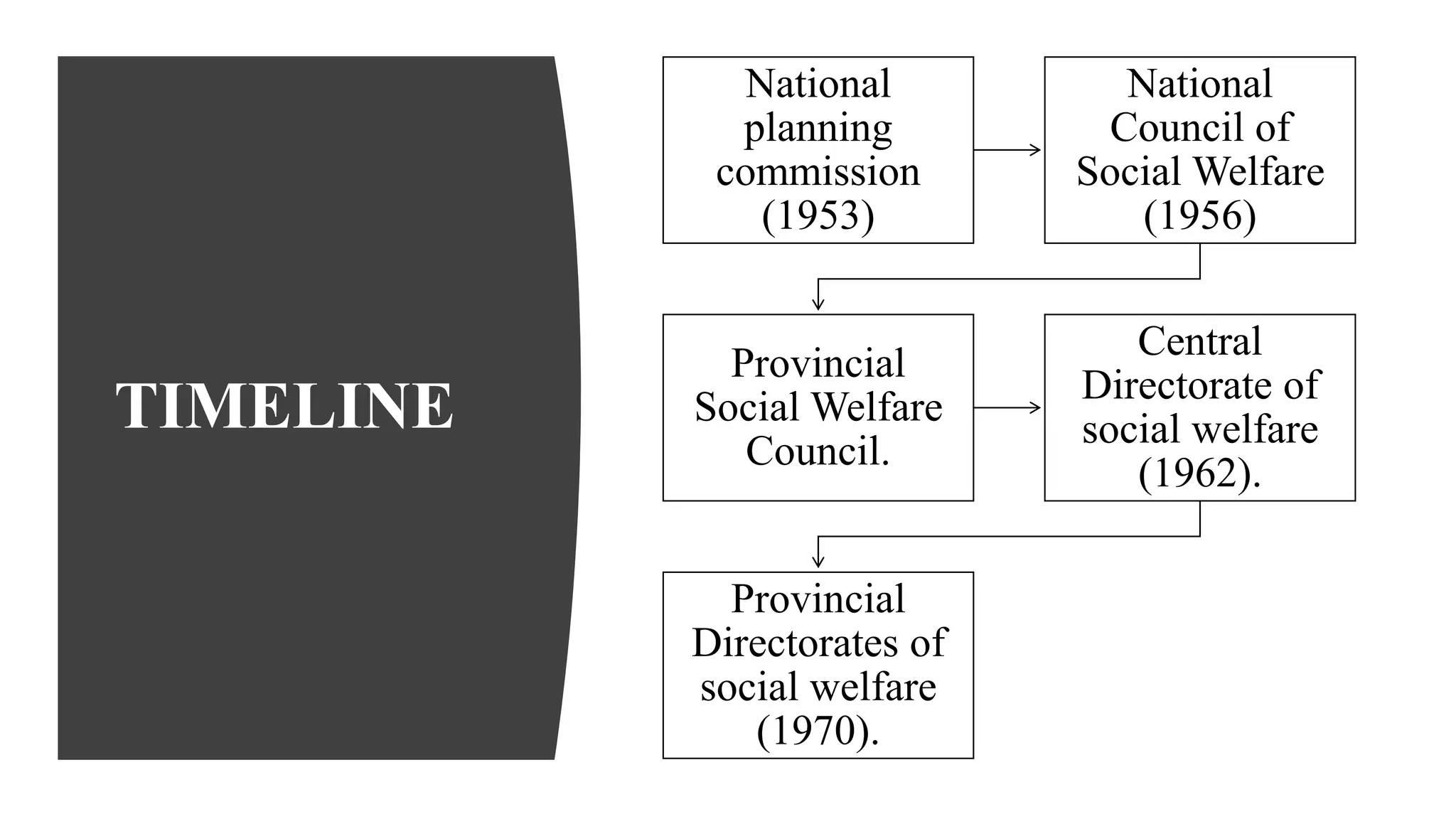 TIMELINE
National
planning
commission
(1953)
National
Council of
Social Welfare
(1956)
Provincial
Social Welfare
Council.
Central
Directorate of
social welfare
(1962).
Provincial
Directorates of
social welfare
(1970).
 