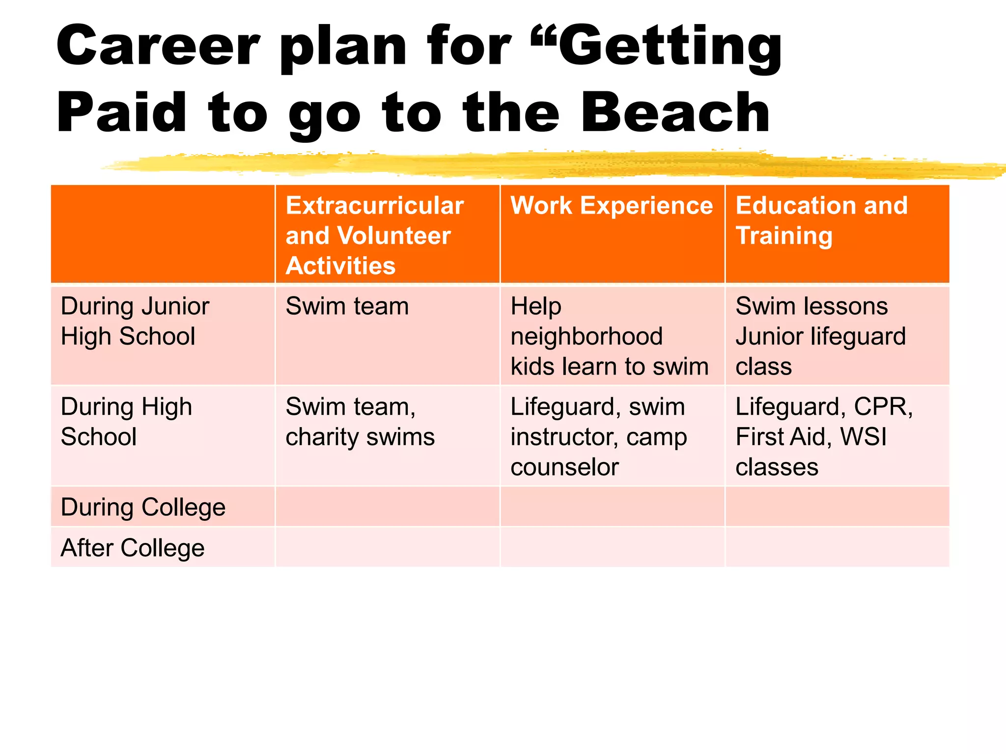 Career plan for “Getting
Paid to go to the Beach
Extracurricular
and Volunteer
Activities
Work Experience Education and
Training
During Junior
High School
Swim team Help
neighborhood
kids learn to swim
Swim lessons
Junior lifeguard
class
During High
School
Swim team,
charity swims
Lifeguard, swim
instructor, camp
counselor
Lifeguard, CPR,
First Aid, WSI
classes
During College
After College
 