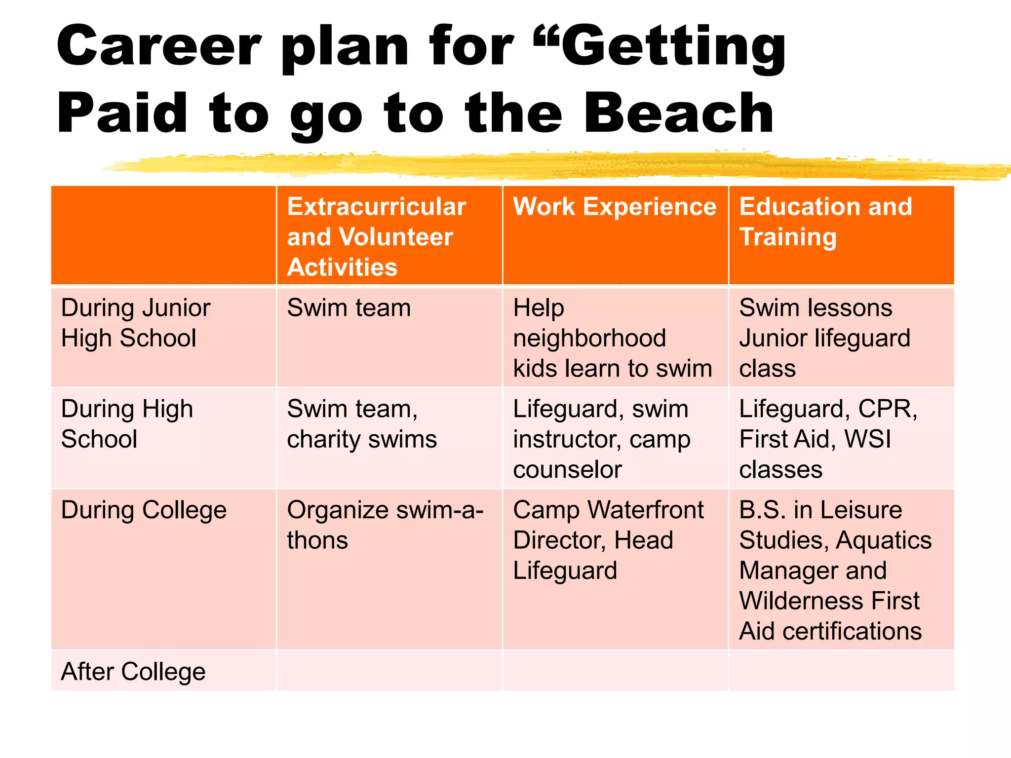Career plan for “Getting
Paid to go to the Beach
Extracurricular
and Volunteer
Activities
Work Experience Education and
Training
During Junior
High School
Swim team Help
neighborhood
kids learn to swim
Swim lessons
Junior lifeguard
class
During High
School
Swim team,
charity swims
Lifeguard, swim
instructor, camp
counselor
Lifeguard, CPR,
First Aid, WSI
classes
During College Organize swim-a-
thons
Camp Waterfront
Director, Head
Lifeguard
B.S. in Leisure
Studies, Aquatics
Manager and
Wilderness First
Aid certifications
After College
 