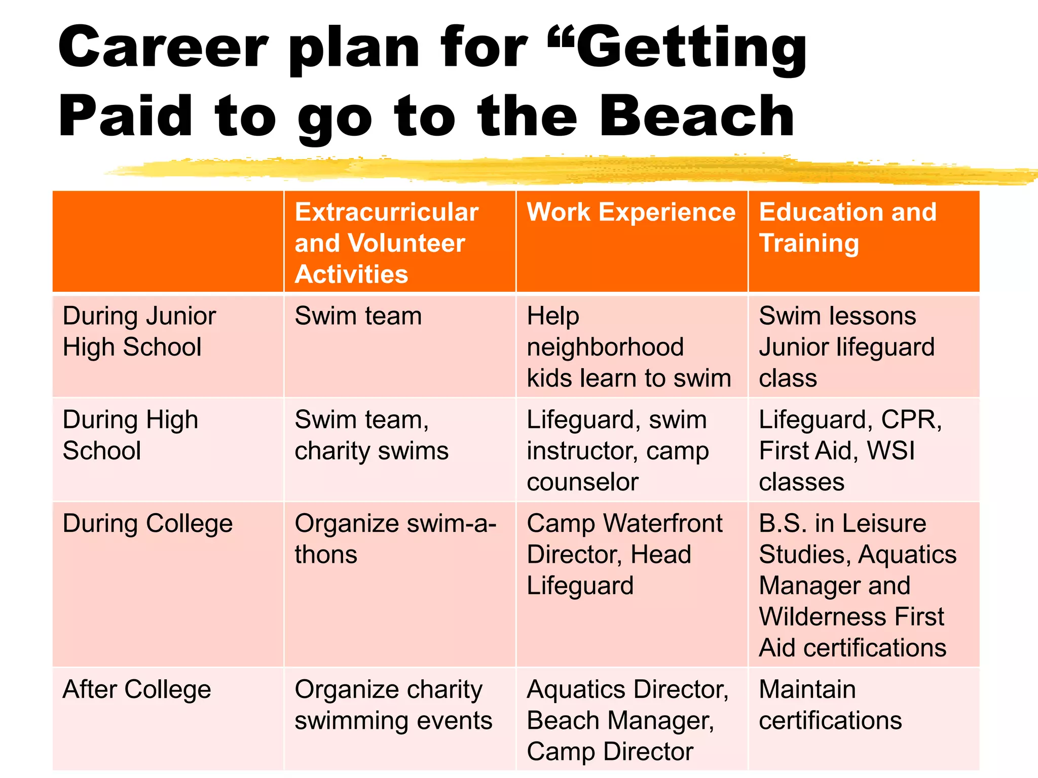 Career plan for “Getting
Paid to go to the Beach
Extracurricular
and Volunteer
Activities
Work Experience Education and
Training
During Junior
High School
Swim team Help
neighborhood
kids learn to swim
Swim lessons
Junior lifeguard
class
During High
School
Swim team,
charity swims
Lifeguard, swim
instructor, camp
counselor
Lifeguard, CPR,
First Aid, WSI
classes
During College Organize swim-a-
thons
Camp Waterfront
Director, Head
Lifeguard
B.S. in Leisure
Studies, Aquatics
Manager and
Wilderness First
Aid certifications
After College Organize charity
swimming events
Aquatics Director,
Beach Manager,
Camp Director
Maintain
certifications
 