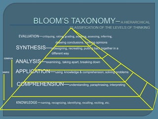 drawing conclusions, forming opinions
SYNTHESIS—redesigning, recreating, putting back together in a
different way
ANALYSIS—examining, taking apart, breaking down
APPLICATION—using knowledge & comprehension; solving problems
COMPREHENSION—understanding, paraphrasing, interpreting
KNOWLEDGE—naming, recognizing, identifying, recalling, reciting, etc.
EVALUATION—critiquing, rating, grading, assaying, assessing, inferring,
SIMPLE
COMPLEX
 