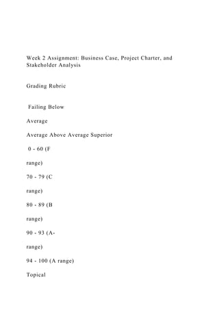 Week 2 Assignment: Business Case, Project Charter, and
Stakeholder Analysis
Grading Rubric
Failing Below
Average
Average Above Average Superior
0 - 60 (F
range)
70 - 79 (C
range)
80 - 89 (B
range)
90 - 93 (A-
range)
94 - 100 (A range)
Topical
 