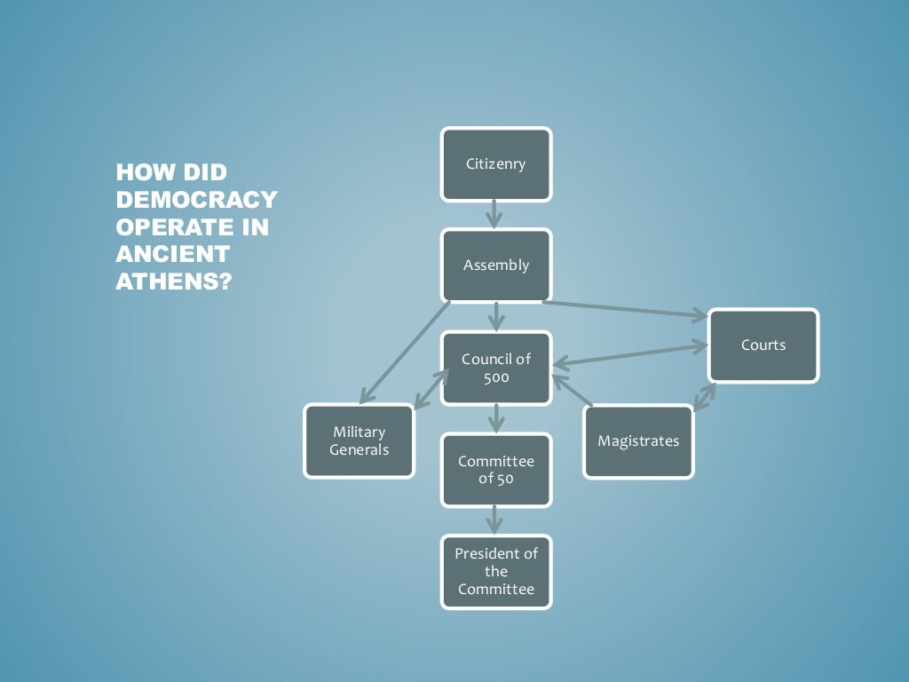 Democratic Theory Athenian Democracy