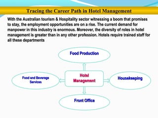 Tracing the Career Path in Hotel Management
Food ProductionFood Production
HotelHotel
ManagementManagement
Food and BeverageFood and Beverage
ServicesServices
HousekeepingHousekeeping
Front OfficeFront Office
With the Australian tourism & Hospitality sector witnessing a boom that promisesWith the Australian tourism & Hospitality sector witnessing a boom that promises
to stay, the employment opportunities are on a rise.to stay, the employment opportunities are on a rise. The current demand forThe current demand for
manpower in this industry is enormous. Moreover, the diversity of roles in hotelmanpower in this industry is enormous. Moreover, the diversity of roles in hotel
management is greater than in any other profession. Hotels require trained staff formanagement is greater than in any other profession. Hotels require trained staff for
all these departmentsall these departments
 