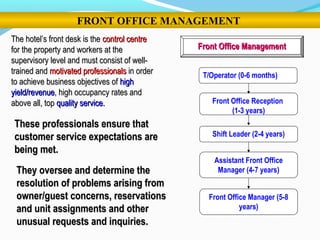 Front Office ManagementFront Office ManagementFront Office ManagementFront Office Management
Front Office Reception
(1-3 years)
Shift Leader (2-4 years)
T/Operator (0-6 months)
Assistant Front Office
Manager (4-7 years)
Front Office Manager (5-8
years)
FRONT OFFICE MANAGEMENT
The hotel’s front desk is theThe hotel’s front desk is the control centrecontrol centre
for the property and workers at thefor the property and workers at the
supervisory level and must consist of well-supervisory level and must consist of well-
trained andtrained and motivated professionalsmotivated professionals in orderin order
to achieve business objectives ofto achieve business objectives of highhigh
yield/revenueyield/revenue, high occupancy rates and, high occupancy rates and
above all, topabove all, top quality service.quality service.
They oversee and determine theThey oversee and determine the
resolution of problems arising fromresolution of problems arising from
owner/guest concerns, reservationsowner/guest concerns, reservations
and unit assignments and otherand unit assignments and other
unusual requests and inquiries.unusual requests and inquiries.
These professionals ensure thatThese professionals ensure that
customer service expectations arecustomer service expectations are
being met.being met.
 