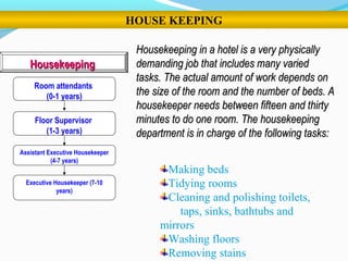 HousekeepingHousekeepingHousekeepingHousekeeping
Room attendants
(0-1 years)
Floor Supervisor
(1-3 years)
Assistant Executive Housekeeper
(4-7 years)
Executive Housekeeper (7-10
years)
HOUSE KEEPING
Housekeeping in a hotel is a very physicallyHousekeeping in a hotel is a very physically
demanding job that includes many varieddemanding job that includes many varied
tasks. The actual amount of work depends ontasks. The actual amount of work depends on
the size of the room and the number of beds. Athe size of the room and the number of beds. A
housekeeper needs between fifteen and thirtyhousekeeper needs between fifteen and thirty
minutes to do one room. The housekeepingminutes to do one room. The housekeeping
department is in charge of the following tasks:department is in charge of the following tasks:
Making beds
Tidying rooms
Cleaning and polishing toilets,
taps, sinks, bathtubs and
mirrors
Washing floors
Removing stains
 