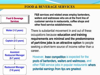 Food & BeverageFood & Beverage
ServicesServices
Food & BeverageFood & Beverage
ServicesServices
Captain (2-3 years)
Waiter (1-2 years)
Assistant
Restaurant Manager
(6-7 years)
Restaurant Manager
(7-9 years)
FOOD & BEVERAGE SERVICES
F&B services and related areas employ bartenders,F&B services and related areas employ bartenders,
waiters and waitresses who are at the front line ofwaiters and waitresses who are at the front line of
customer service in restaurants, coffee shops andcustomer service in restaurants, coffee shops and
other food service establishments.other food service establishments.
There is substantial movement in and out of these
occupations because education and trainingeducation and training
requirements are minimal and the predominancerequirements are minimal and the predominance
of part-time jobs is an attractive optionof part-time jobs is an attractive option to people
seeking a short-term source of income rather than a
career.
However, keen competitionkeen competition is expected for the
posts of bartenders, waiters and waitressesposts of bartenders, waiters and waitresses, and
other F&B service jobs in popular restaurants wherewhere
potential earnings from tips are greatestpotential earnings from tips are greatest.
 