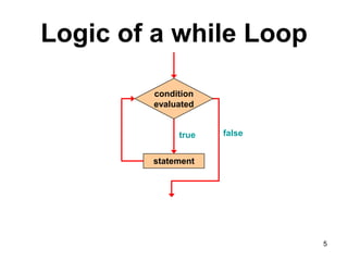 Logic of a while Loop
statement
true false
condition
evaluated
5
 