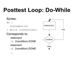 Posttest Loop: Do-While
Syntax:
do {
statement(s)
} while (condition);
Corresponds to:
statement
if (!condition) DONE
statement
if (!condition) DONE
...
condition
statement(s)
true
f alse
 