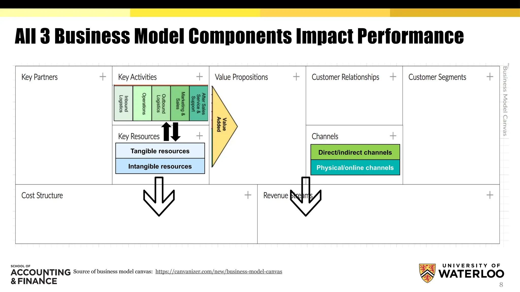 8
All 3 Business Model Components Impact Performance
Source of business model canvas: https://canvanizer.com/new/business-model-canvas
Tangible resources
Intangible resources
Direct/indirect channels
Physical/online channels
 