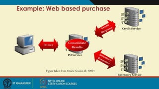 Example: Web based purchase
Purchase
Order
Invoice
Consolidate
Results
PO Service
Credit Service
Inventory Service
FigureTaken from Oracle Session id: 40024
 