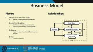 Business Model
• Infrastructure Providers (InPs)
– Manage underlying physical networks
• Service Providers (SPs)
– Create and manage virtual networks
– Deploy customized end-to-end services
• End Users
– Buy and use services from different service
providers
• Brokers
– Mediators/Arbiters
33
Players Relationships
End User
Service Provider
Infrastructure
Provider
Broker
IIA
SIA
NPA
SLA
EIA
 