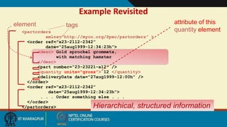 6
Example Revisited
<partorders
xmlns=“http://myco.org/Spec/partorders” >
<order ref=“x23-2112-2342”
date=“25aug1999-12:34:23h”>
<desc> Gold sprockel grommets,
with matching hamster
</desc>
<part number=“23-23221-a12” />
<quantity units=“gross”> 12 </quantity>
<deliveryDate date=“27aug1999-12:00h” />
</order>
<order ref=“x23-2112-2342”
date=“25aug1999-12:34:23h”>
. . . Order something else . . .
</order>
</partorders> Hierarchical, structured information
tags attribute of this
quantity element
element
 