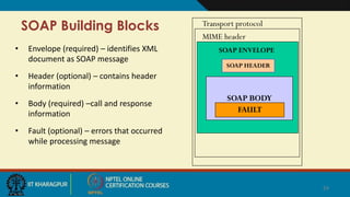 SOAP Building Blocks
• Envelope (required) – identifies XML
document as SOAP message
• Header (optional) – contains header
information
• Body (required) –call and response
information
• Fault (optional) – errors that occurred
while processing message
SOAP BODY
SOAP ENVELOPE
FAULT
SOAP HEADER
Transport protocol
MIME header
24
 