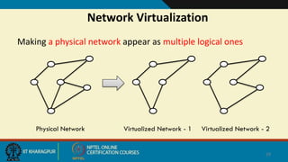 Network Virtualization
29
Making a physical network appear as multiple logical ones
Physical Network Virtualized Network -...