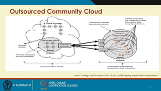 Outsourced Community Cloud
Source: LeeBadger, and Tim Grance “NIST DRAFT Cloud Computing Synopsis and Recommendations “
28
 