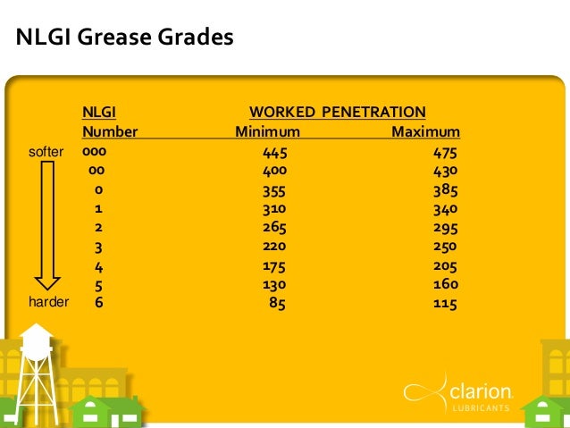Grease Grades Chart