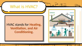 What is HVAC?
HVAC stands for Heating,
Ventilation, and Air
Conditioning.
 
