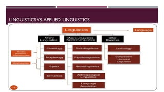 LINGUISTICSVS.APPLIED LINGUISTICS
 