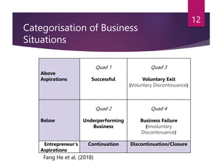 Categorisation of Business
Situations
12
Above
Aspirations
Quad 1
Successful
Quad 3
Voluntary Exit
(Voluntary Discontinuance)
Below
Quad 2
Underperforming
Business
Quad 4
Business Failure
(Involuntary
Discontinuance)
Entrepreneur’s
Aspirations
Continuation Discontinuation/Closure
Fang He et al. (2018)
 