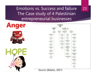 Emotions vs. Success and failure
The Case study of 4 Palestinian
entrepreneurial businesses
23
Source: (Balatia., 2021)
Anger
 