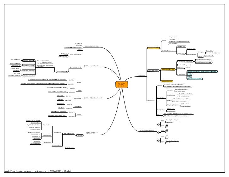 Research design types exploratory descriptive causal
