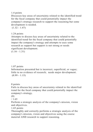 1.4 points
Discusses key areas of uncertainty related to the identified trend
for the focal company that could potentially impact the
company's strategy research to support the reasoning but some
development is needed.
(1.32 - 1.47)
1.24 points
Attempts to discuss key areas of uncertainty related to the
identified trend for the focal company that could potentially
impact the company's strategy and attempts to uses some
research as support but support is not strong or needs
significant development.
(1.16 - 1.31)
1.07 points
Information presented but is incorrect, superficial, or vague;
little to no evidence of research; needs major development.
(0.99 - 1.15)
0 points
Fails to discuss key areas of uncertainty related to the identified
trend for the focal company that could potentially impact the
company's strategy.
(0)
/ 1.65
Perform a strategic analysis of the company's mission, vision
and objectives.
1.65 points
Thoroughly and correctly performs a strategic analysis of the
company's mission, vision and objectives using the course
material AND research to support reasoning.
 